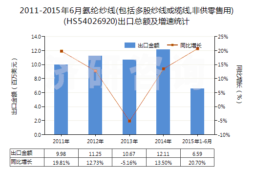 2011-2015年6月氨綸紗線(包括多股紗線或纜線,非供零售用)(HS54026920)出口總額及增速統(tǒng)計(jì)